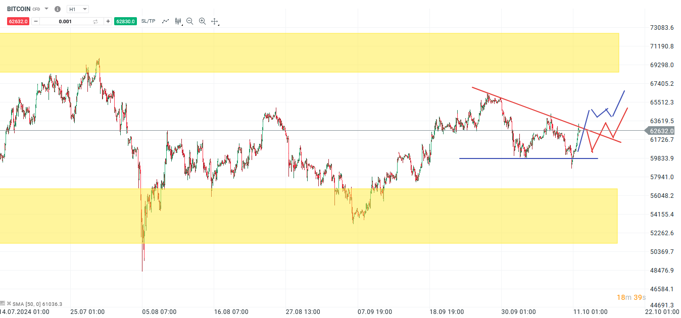 Bitcoin Prognose und Analyse am 12.10.24 - Daytrading